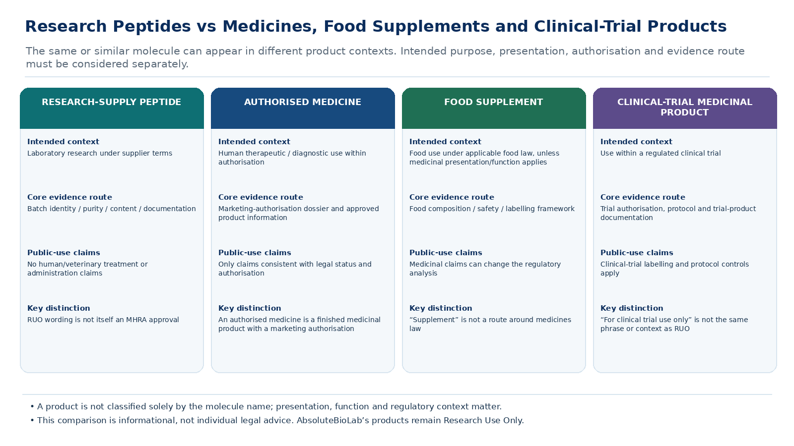 Four-column comparison of intended context, evidence or authorisation route, public-use claims and key distinctions between research-supply peptides, authorised medicines, food supplements and clinical-trial medicinal products.