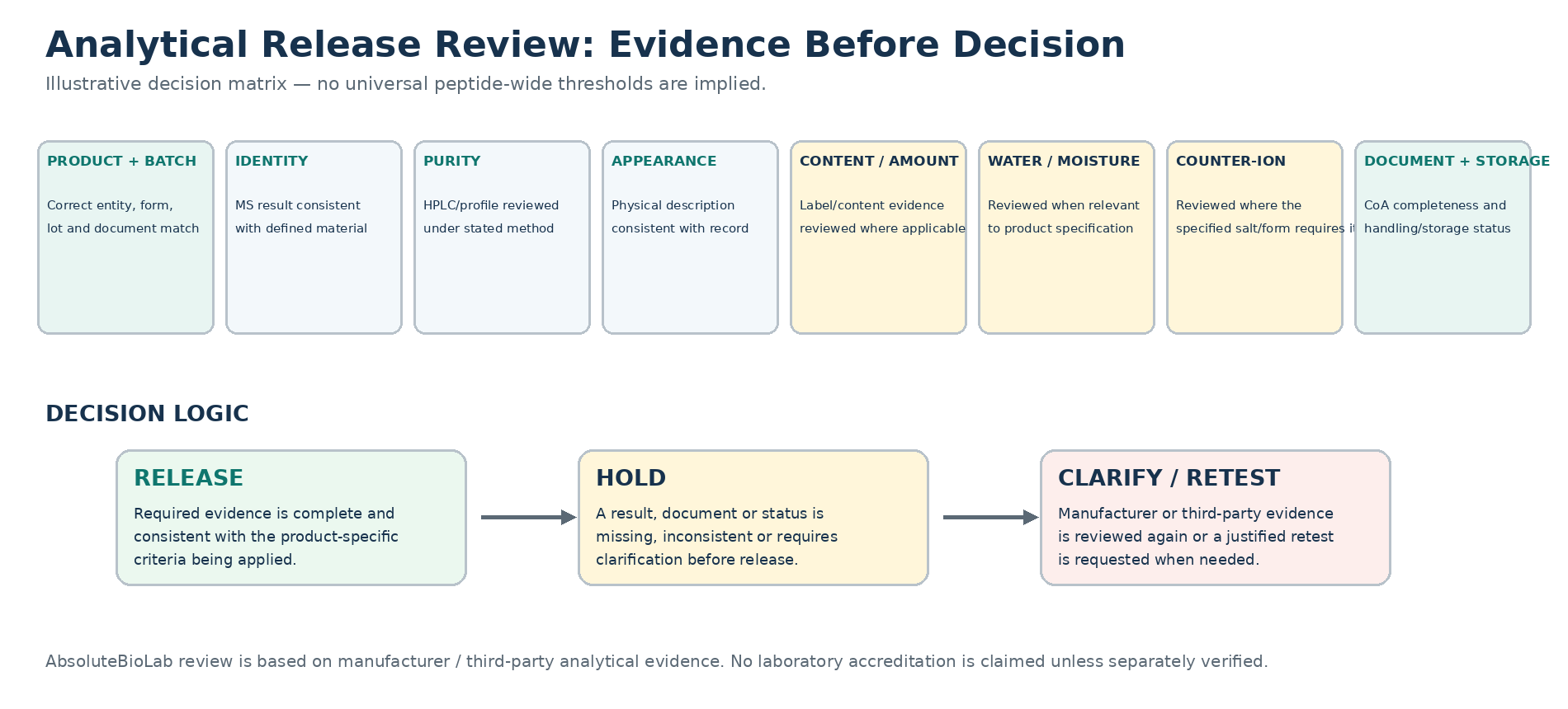 Analytical release matrix for research peptides showing identity, HPLC purity, appearance, content, moisture, counter-ion, document and storage checks leading to release, hold or retest.