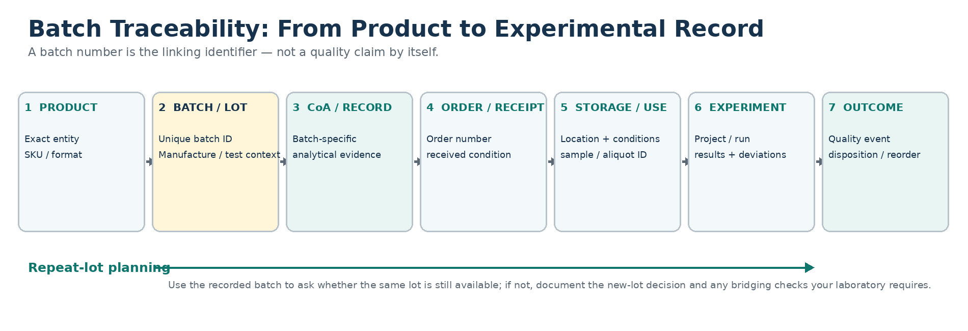 Batch traceability graph linking a research product and batch number to CoA, order, storage, experiment and quality-event records.