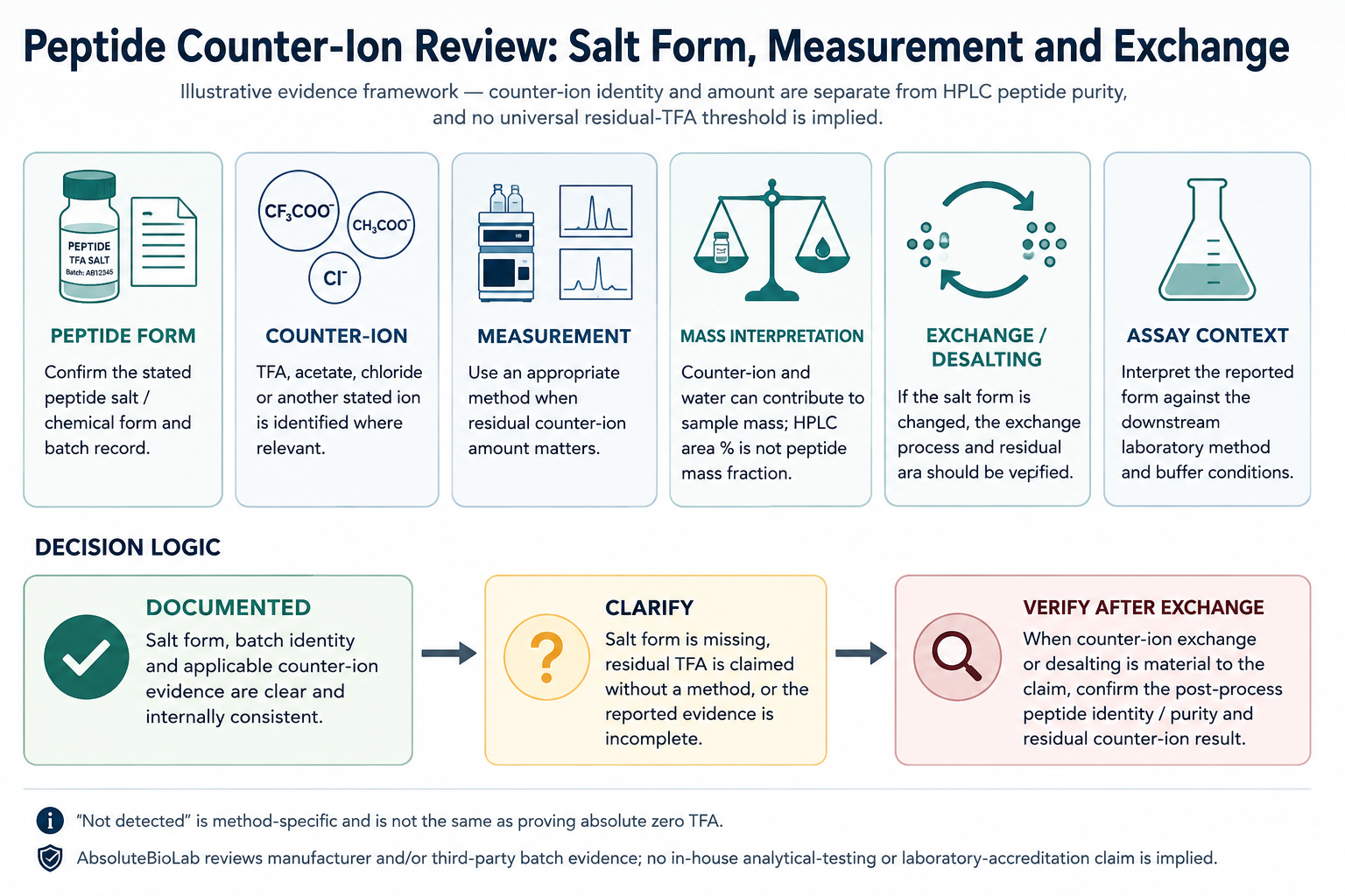 Peptide counter-ion review framework showing salt form, TFA, acetate and chloride identification, measurement, mass interpretation, exchange or desalting and assay context.