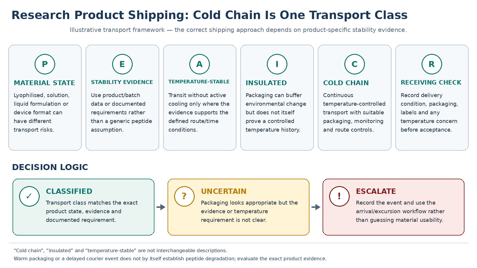 Research product shipping framework comparing temperature-stable transit, insulated packaging and controlled cold-chain transport with receiving checks.