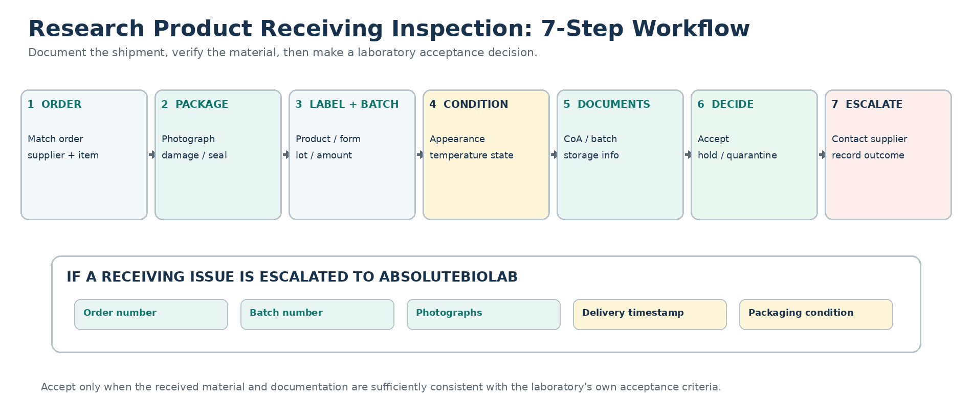 Seven-step laboratory receiving inspection workflow for research products, from order matching and packaging inspection to acceptance or supplier escalation.