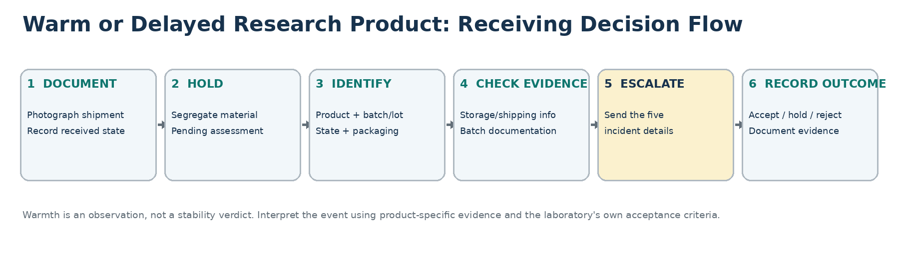 Six-step laboratory receiving decision flow for a warm or delayed research product shipment