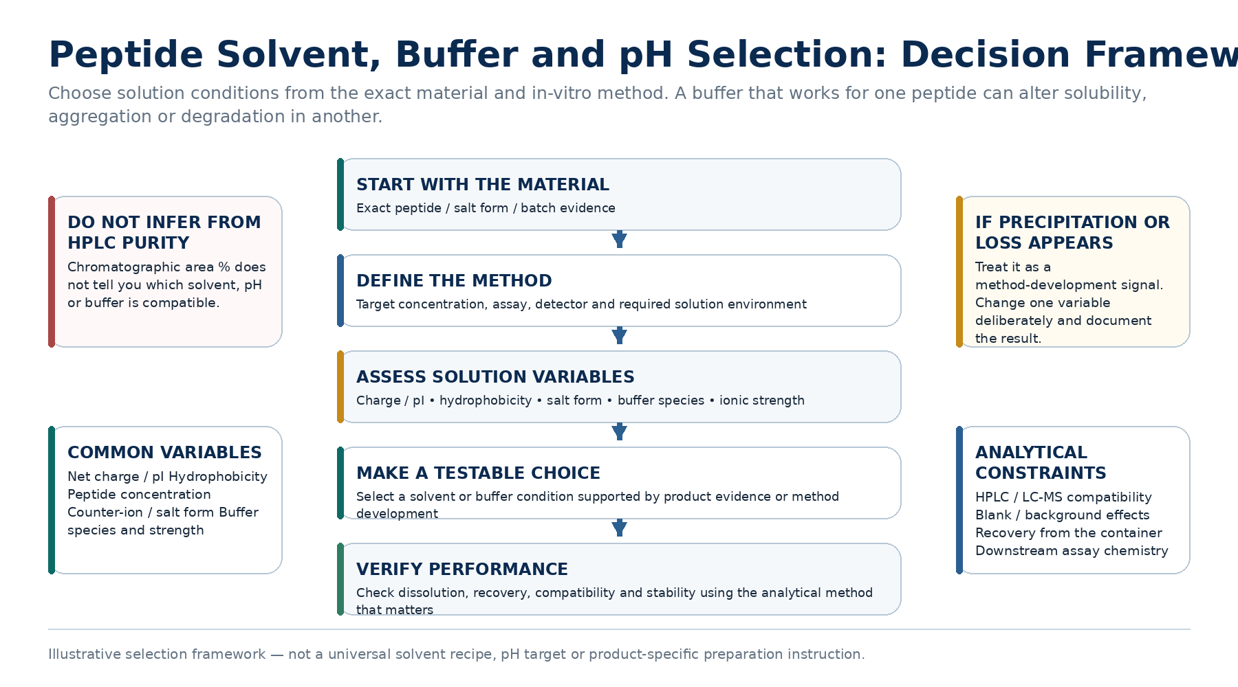 Decision framework for peptide solvent buffer and pH selection in controlled in-vitro laboratory work.