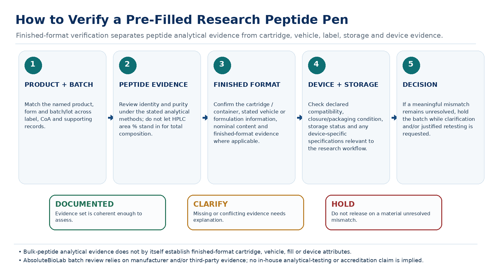 Five-step evidence chain covering product and batch match, peptide analytical evidence, finished-format attributes, device and storage checks, and documented decision outcomes.