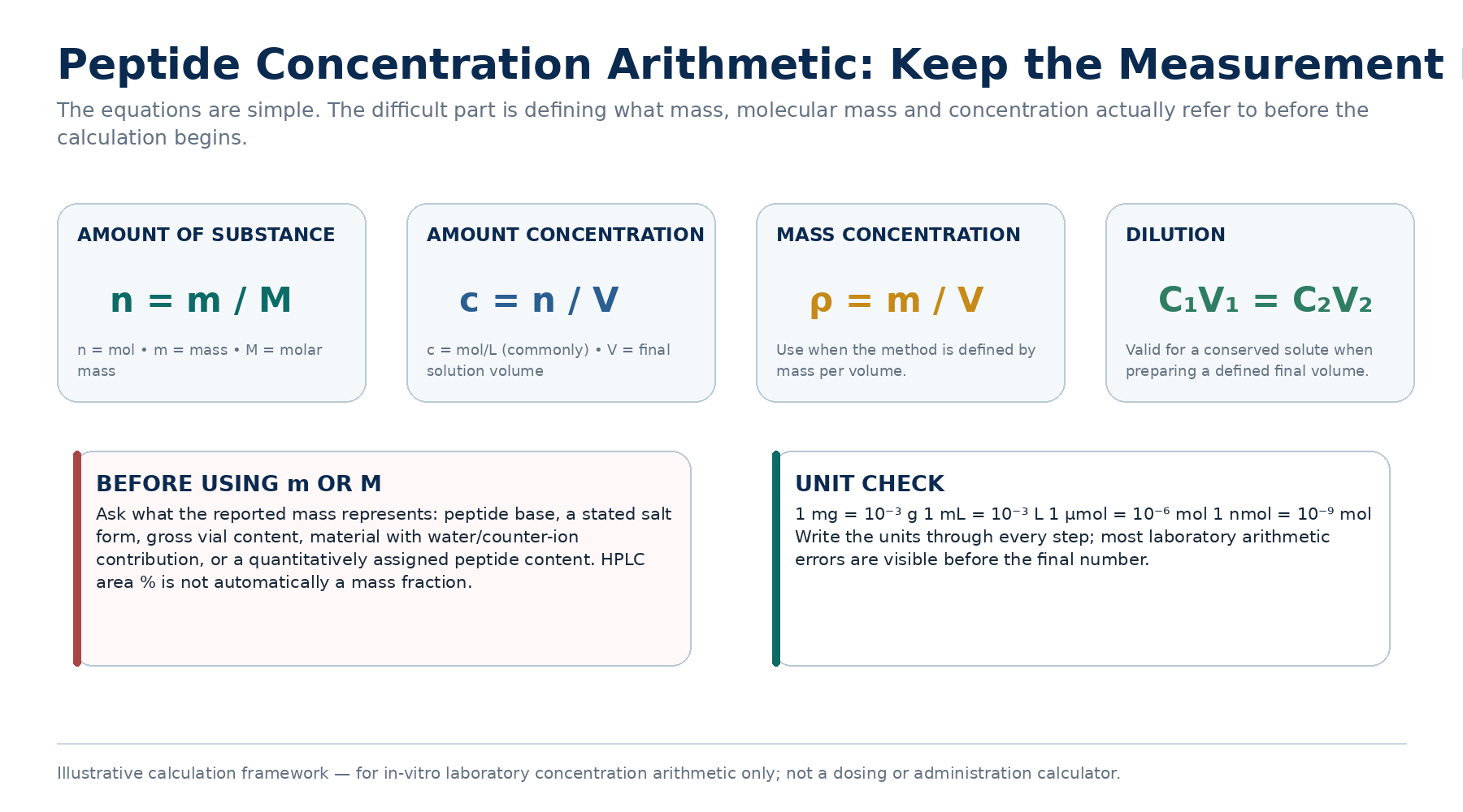 Peptide concentration calculation framework showing amount of substance, molarity, mass concentration, dilution equations and unit checks.