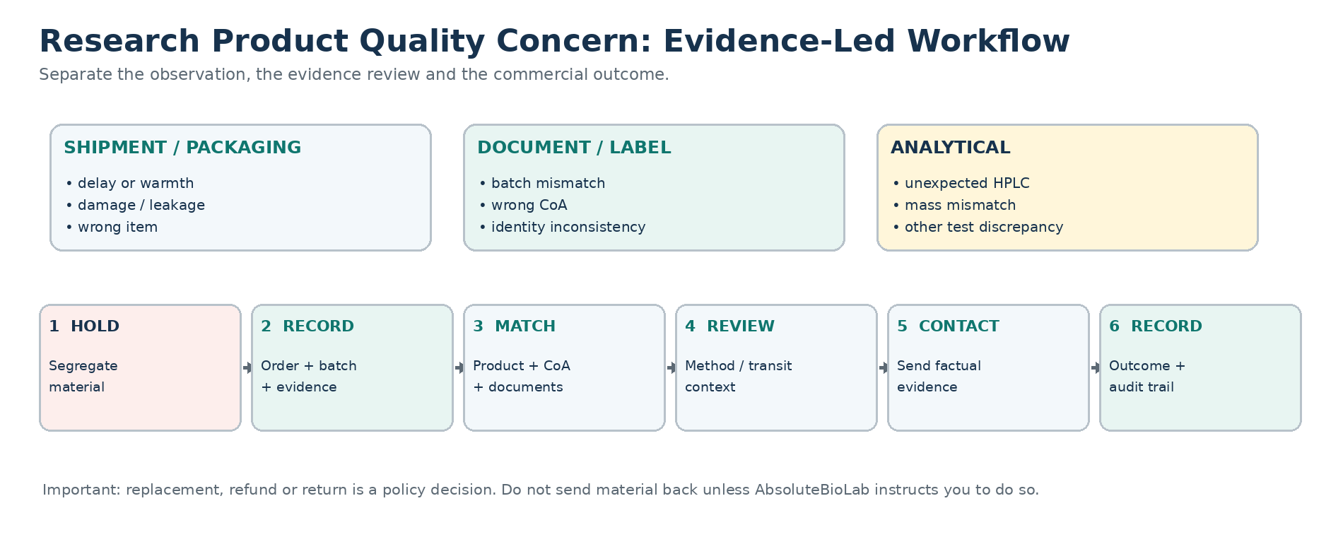 Evidence-led workflow for documenting and escalating a research product quality concern.