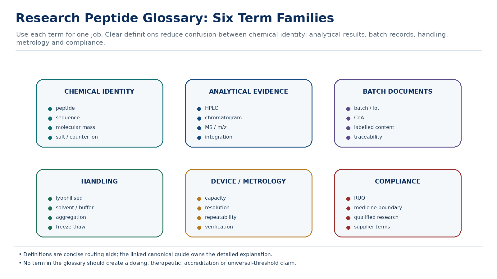 Six term-family map covering chemical identity, analytical evidence, batch documents, handling, device metrology and compliance.