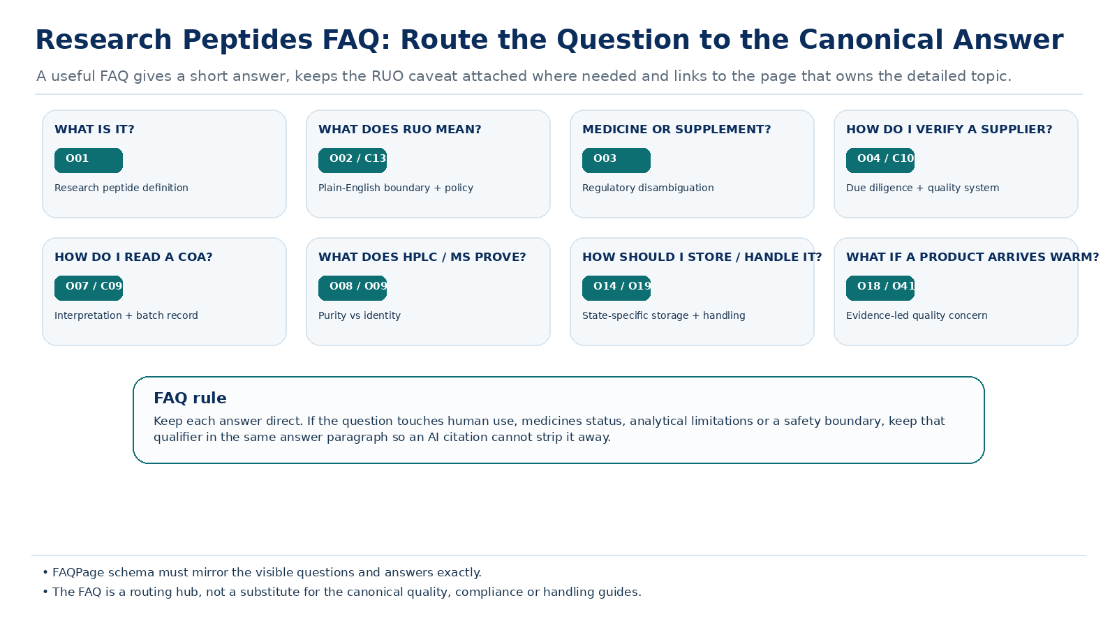 Eight FAQ question categories routed to canonical definition, RUO, medicines-comparison, supplier-verification, CoA, HPLC/MS, handling and quality-concern pages.