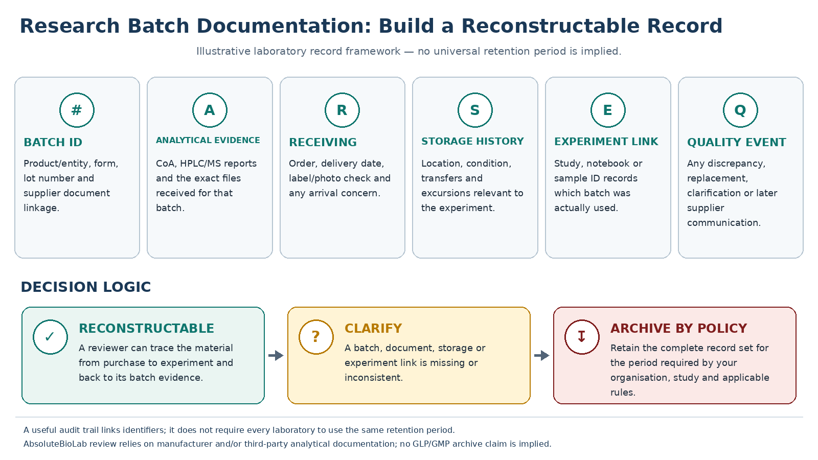 Research batch documentation audit trail showing batch identity linked to CoA, receiving record, storage log, experiment record, quality event and archive.