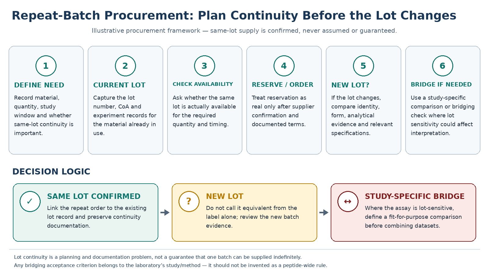 Lot continuity workflow showing same-lot availability check, reservation confirmation, new-lot document comparison and study-specific bridging decision.
