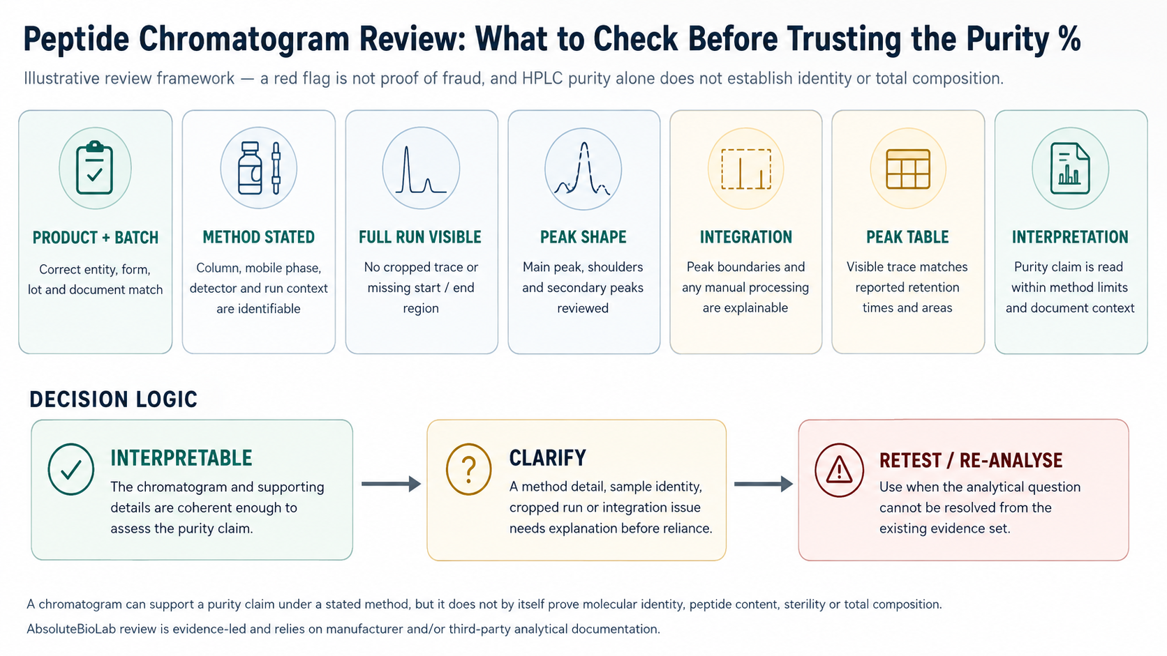 Illustrative peptide chromatogram review framework covering product and batch, stated method, full run visibility, peak shape, integration, peak table and interpretation, followed by interpret, clarify and retest or re-analyse decisions.